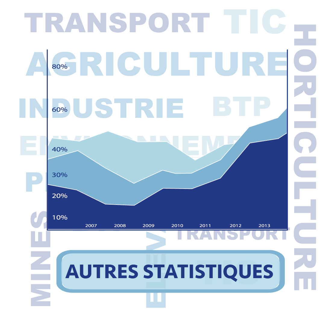 Autres